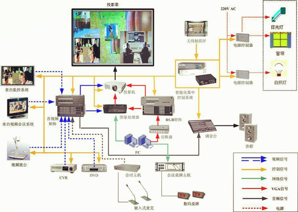 多媒體智能會議系統