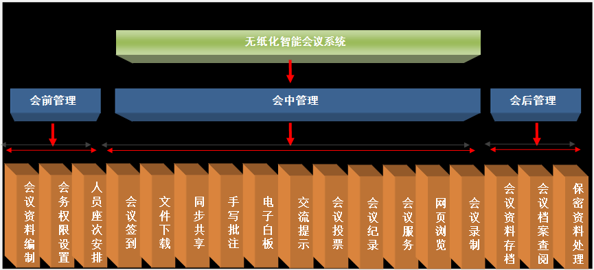 無紙化智能會議系統(tǒng)技術(shù)方案