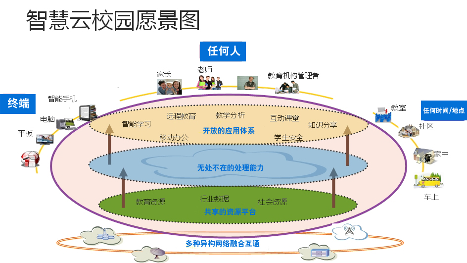 智慧云教育,一種新的學(xué)習(xí)方式已經(jīng)到來