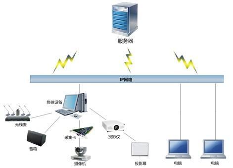 軟件視頻會議系統