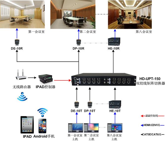智能會議系統有線投屏解決方案