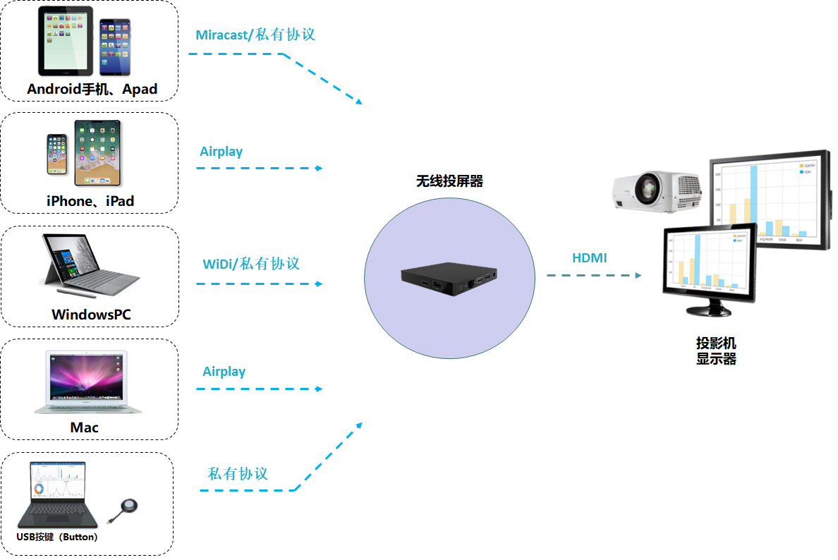 多人無線投屏協作系統 多人無線投屏協作系統