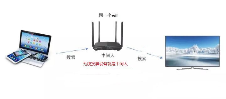 無(wú)線投屏 無(wú)線投屏