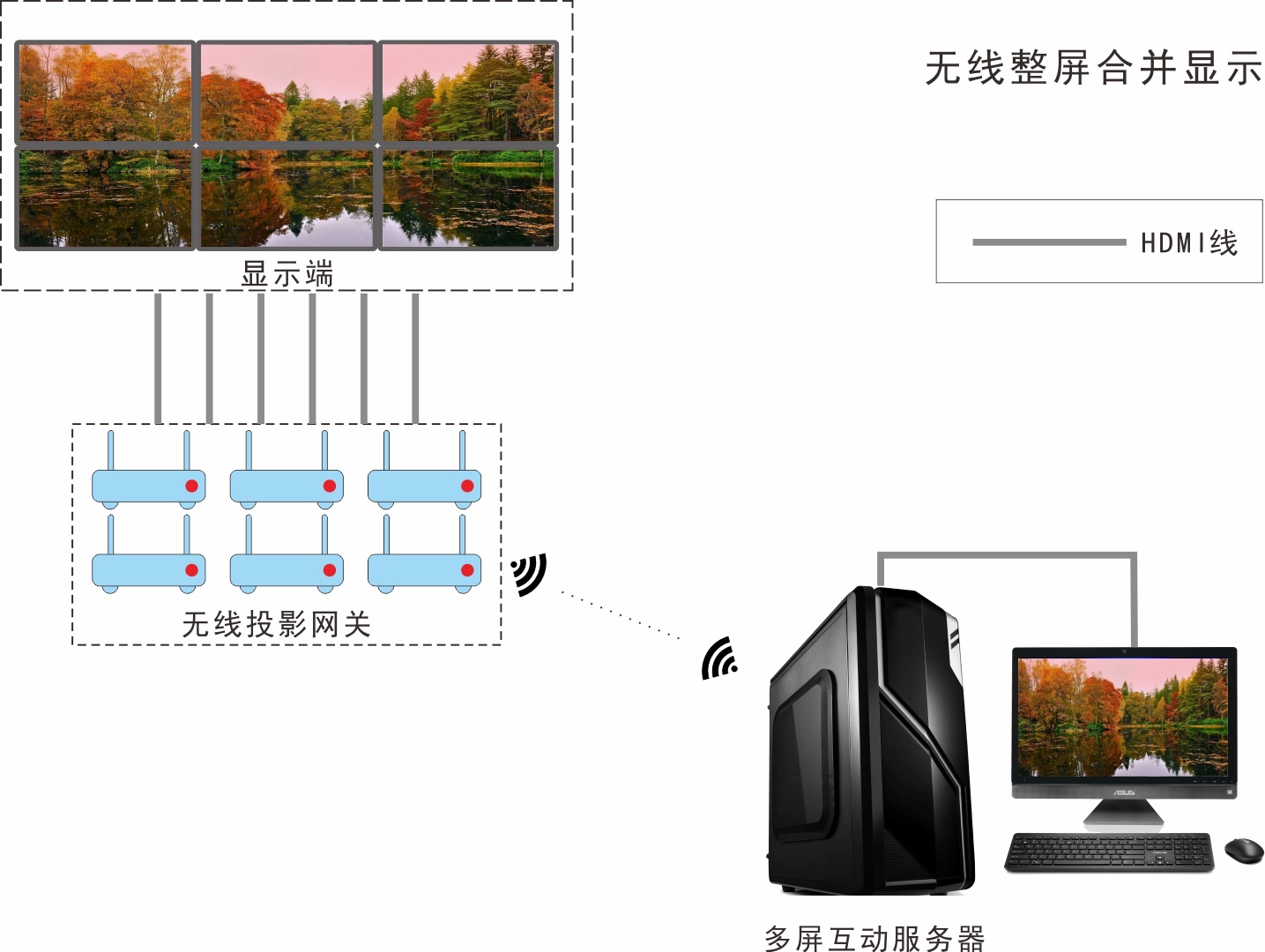電腦主機和顯示器無線連接 電腦主機和顯示器無線連接
