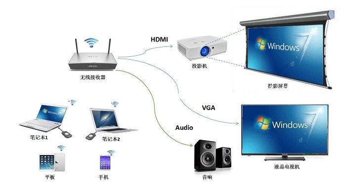 高清無線投屏器 高清無線投屏器