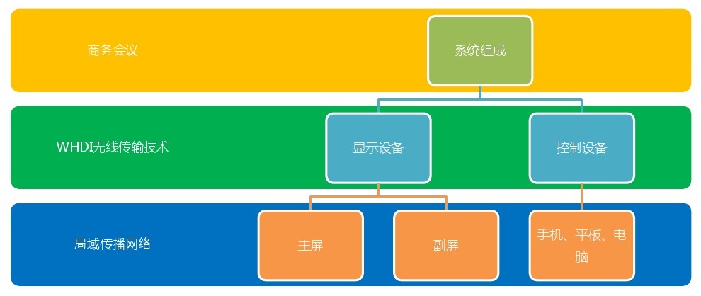移動多屏無線同步會議系統