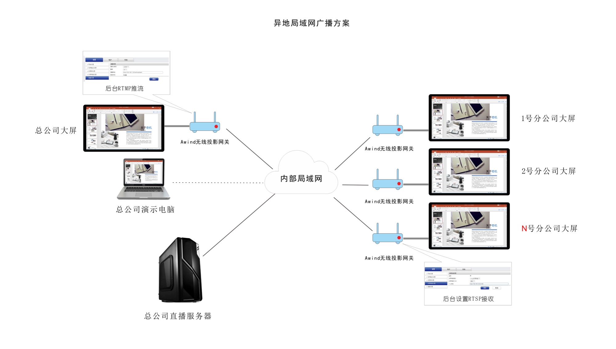 RTSP收發異地局域網多屏同顯方案 RTSP收發異地局域網多屏同顯方案