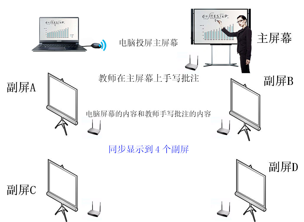 電腦無線投屏多屏互動(dòng)方案