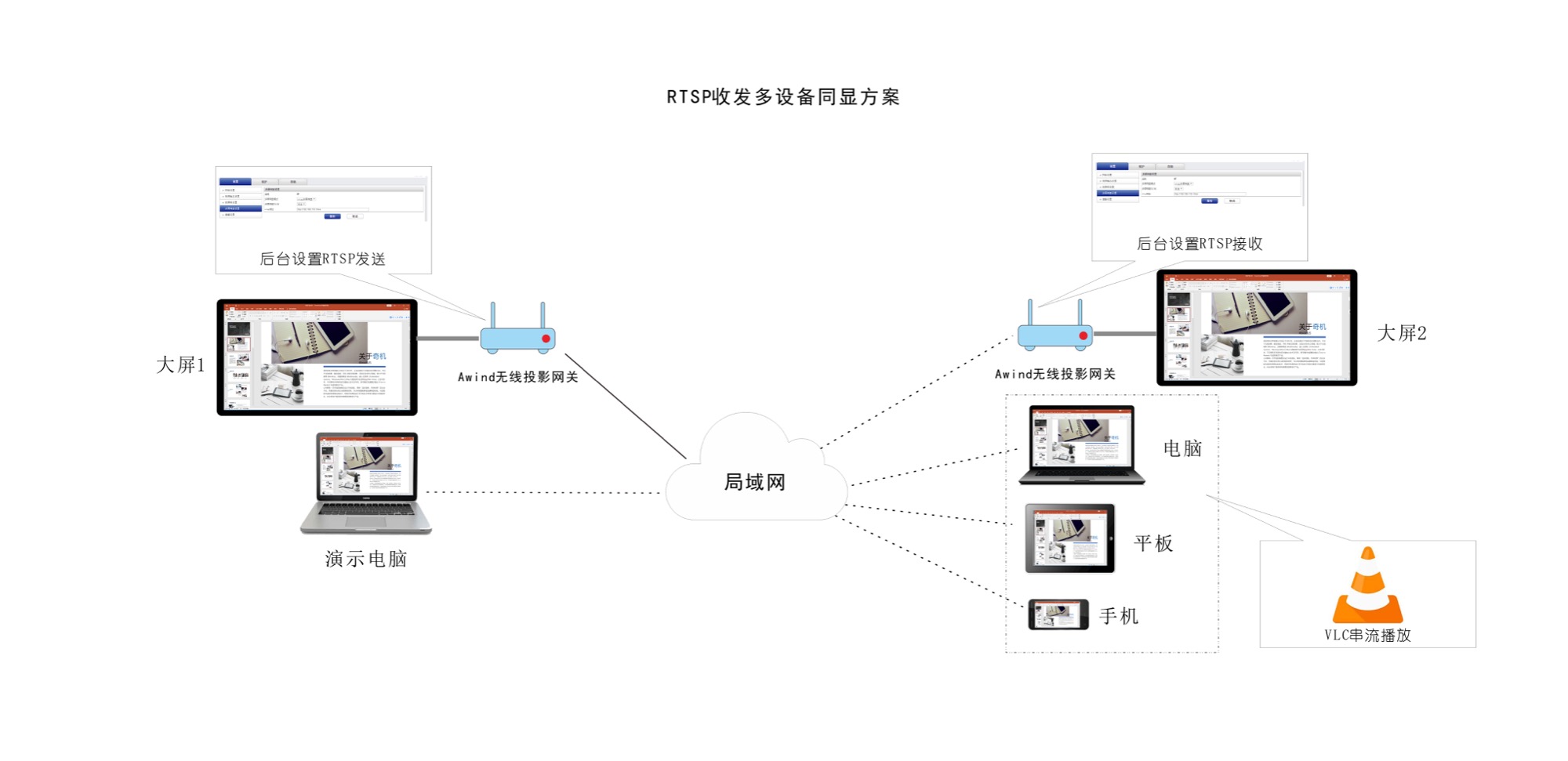 RTSP收發多屏同顯接后端設置
