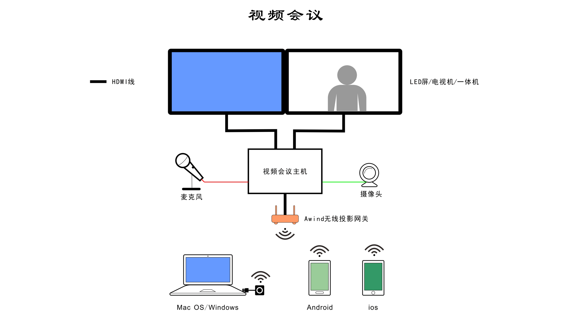專業級無線投屏器 專業級無線投屏器
