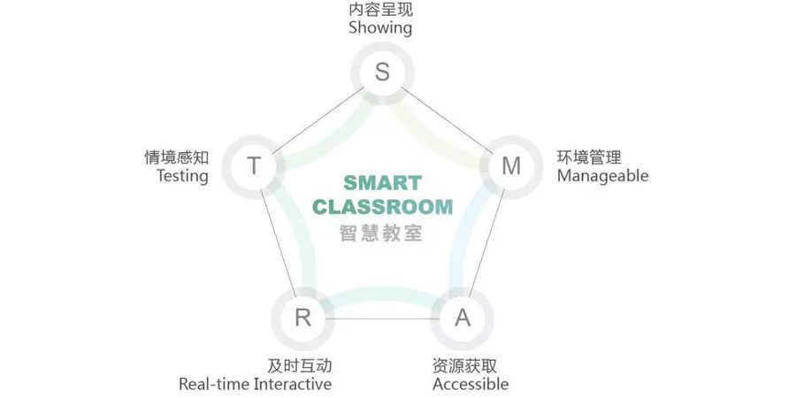 智慧教室“SMART”概念模型 智慧教室“SMART”概念模型