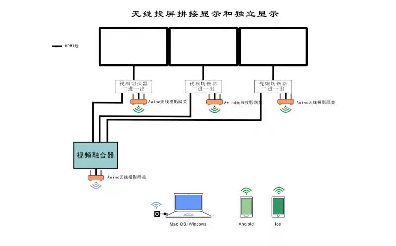 無線投屏拼接顯示和獨立顯示方案 無線投屏拼接顯示和獨立顯示方案