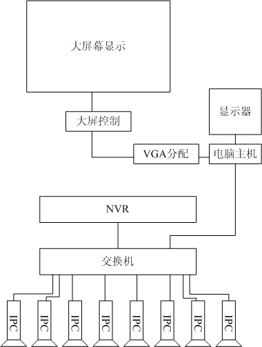 網絡攝像機連接大屏 網絡攝像機連接大屏