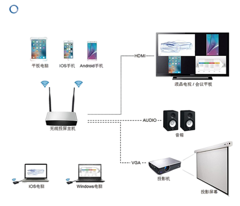 企業無線投屏器 企業無線投屏器