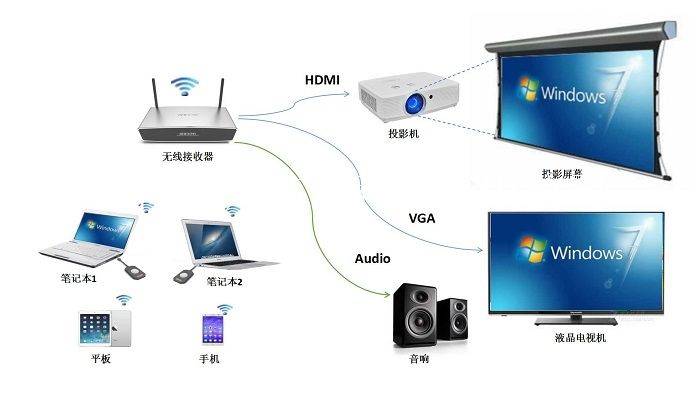 無線投屏器 無線投屏器