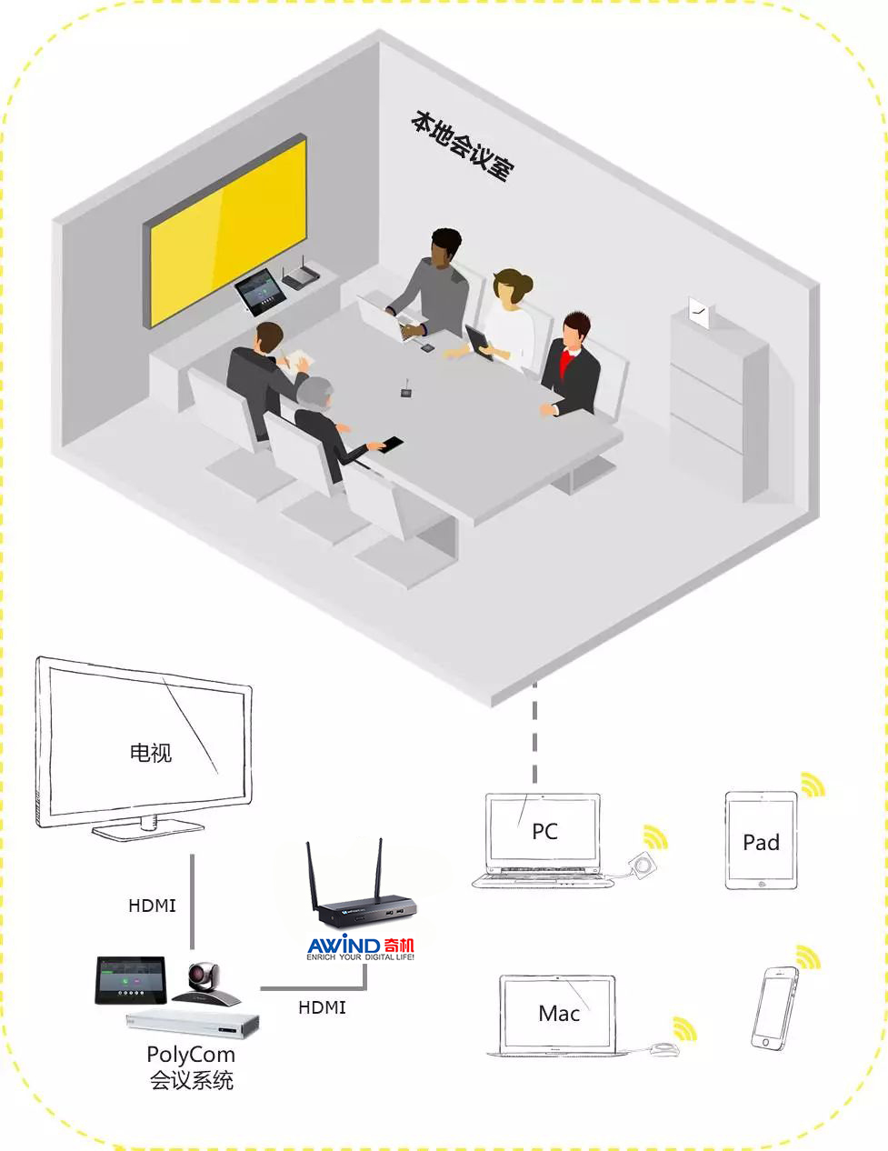 視頻會議投屏演示