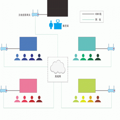 小組研討型智慧教室