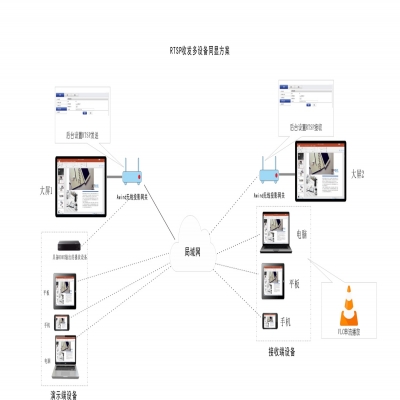 RTSP收發(fā)多設(shè)備同顯方案